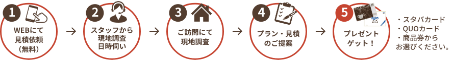 Webにて見積もり依頼無料、スタッフから現地調査日時伺い、ご訪問にて現地調査、プラン・見積もりのご提案、プレゼントゲット、スタバカード・QUOカード・商品券からお選び下さい。