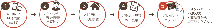 Webにて来店予約、リフォームのご相談、アンケートにご記入、プレゼントゲット、スタバカード・QUOカード・商品券からお選び下さい。